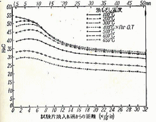 ジョミニ試験＋焼戻し後の硬さ