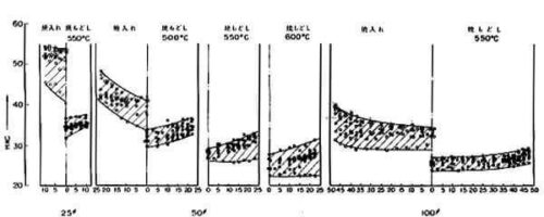 SCM材の熱処理特性