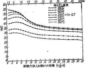 ジョミニー焼入れ性試験例　SCM435