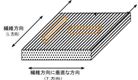繊維方向