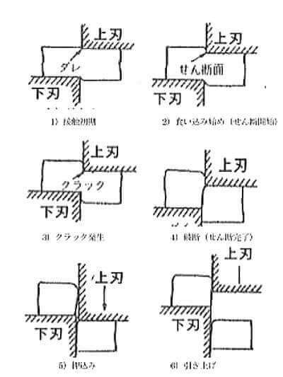 せん断過程の説明図