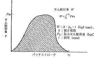 ストロークとせん断荷重の関係