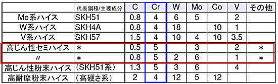 ハイスの代表例成分例