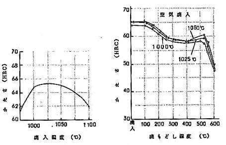 SLD焼入れ温度と硬さ