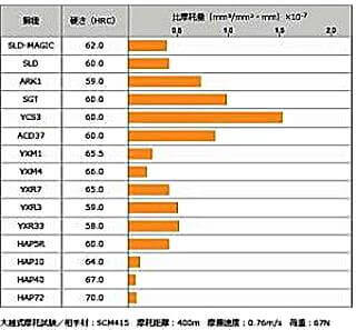 日立金属耐摩耗性データ