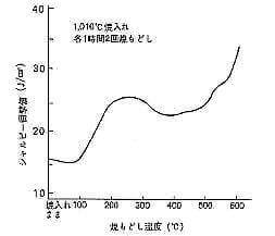 SLDの衝撃値推移