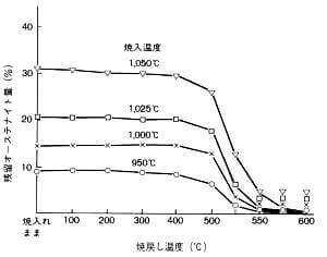 日立金属技術資料SKD11の残留オーステナイト量