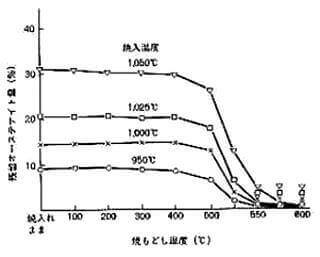 焼戻し温度と残留オーステナイトの変化