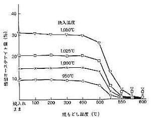 SLDの残留オーステナイト変化の例