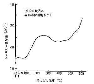 焼戻し温度と衝撃値