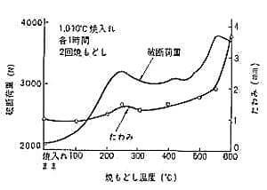 SLDのじん性例 SLDの焼戻し温度と抗折値変化