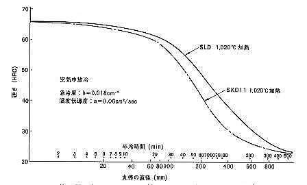 半冷曲線の例（日立金属）