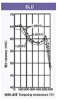 SLDの熱処理曲線