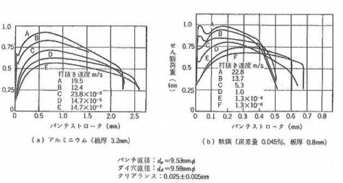 せん断速度のせん断線図への影響