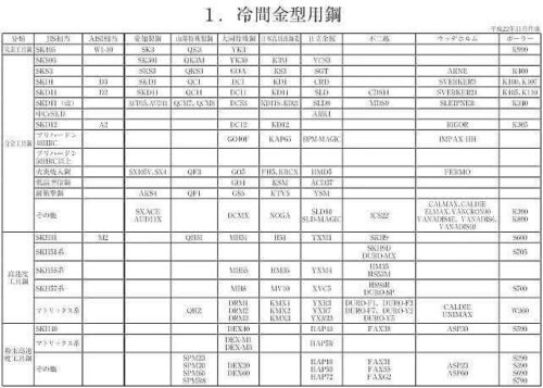 冷間用工具鋼鋼種一覧