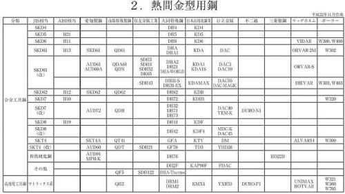 熱間金型用鋼鋼種一覧