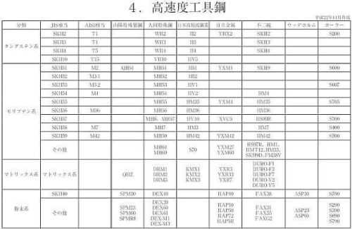 高速度工具鋼鋼種一覧