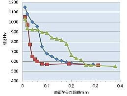 窒化による硬さ推移曲線