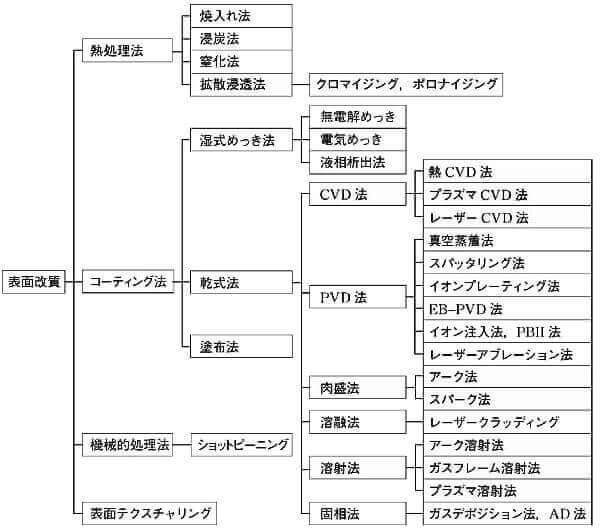表面改質の分類表
