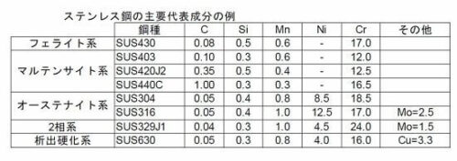 ステンレス鋼の代表成分