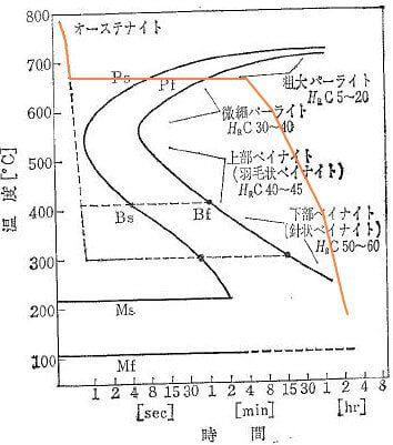 等温焼きなましの説明図