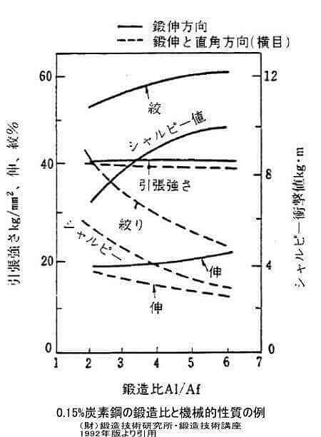 鍛錬による特性変化の例