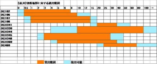 (例)第一鋼業の刃物材適用表