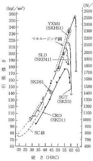TSと硬さの関係 日立金属資料