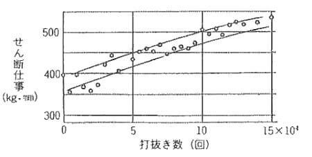 摩耗に伴うせん断仕事の変化2