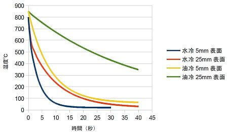 冷却シミュレーションの例